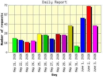Daily Report: Number of requests by Day.