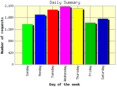 Daily Summary: Number of requests by Day of the week.