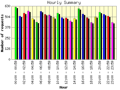 Hourly Summary: Number of requests by Hour.