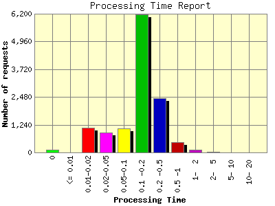 Processing Time Report: Number of requests by Processing Time.