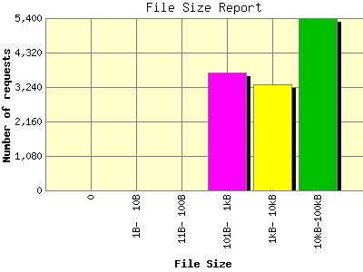 File Size Report: Number of requests by File Size.