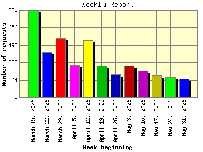 Weekly Report: Number of requests by Week beginning.